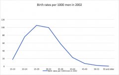 男性最佳生育年龄为30到35周岁