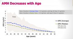AMH介绍，AMH正常值范围，AMH价格