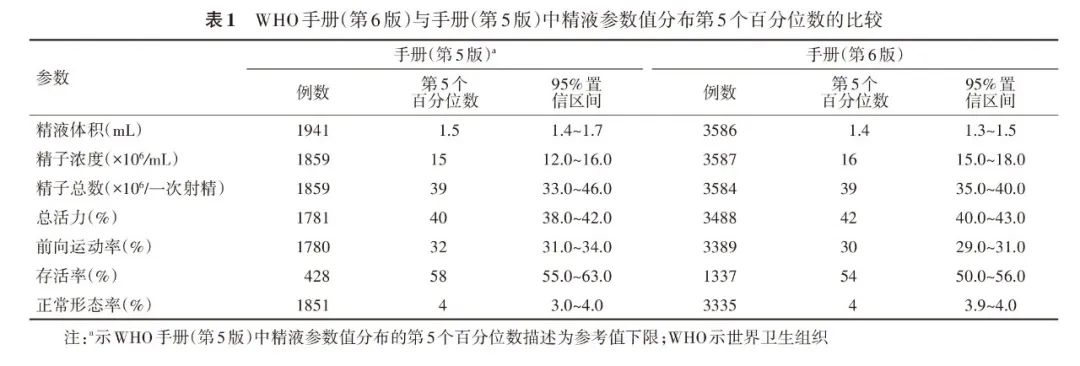 WHO第六版精液参数 精子质量评判标准