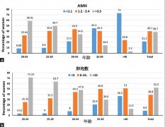 AMH与年龄对照表