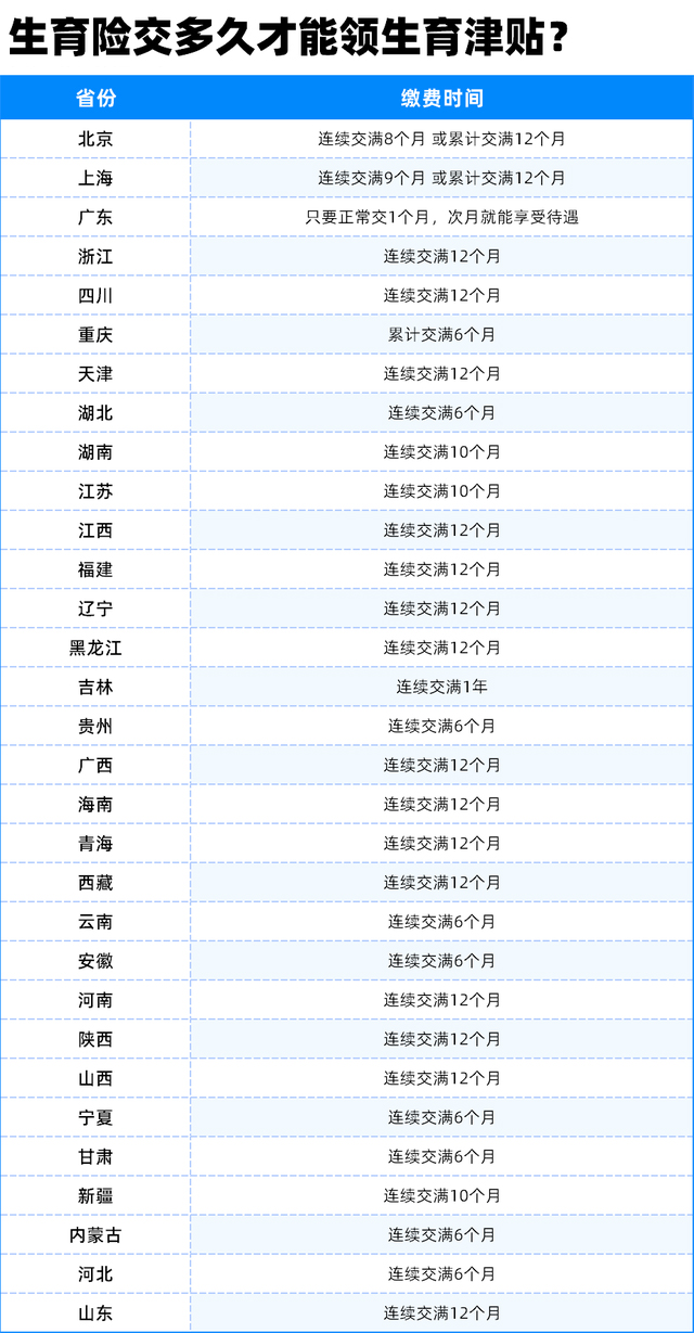 全国各地生育险领取条件